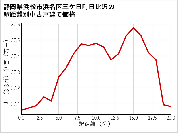 静岡県浜松市浜名区三ケ日町日比沢の徒歩距離別の中古戸建て坪単価
