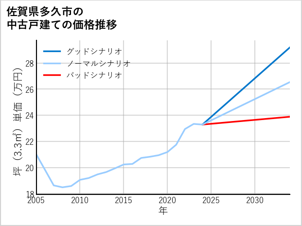 佐賀県多久市の中古戸建て価格推移