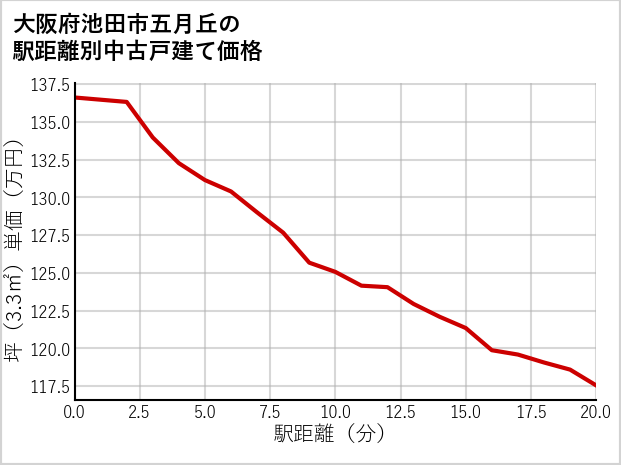 大阪府池田市五月丘の徒歩距離別の中古戸建て坪単価