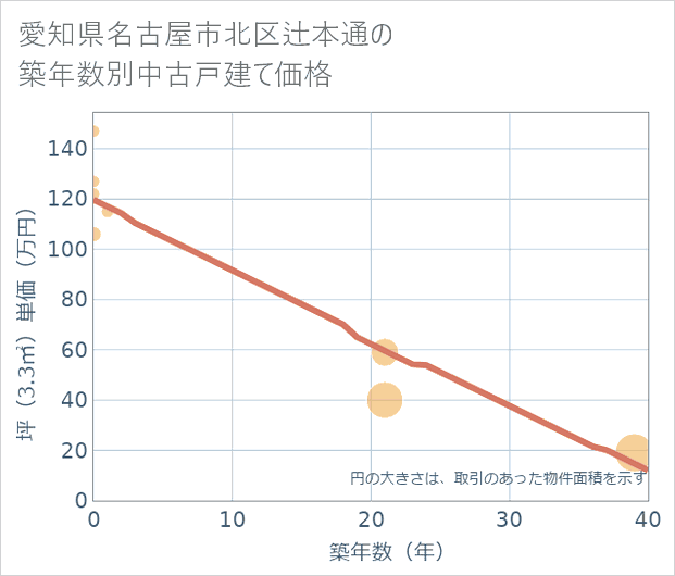 愛知県名古屋市北区辻本通の築年数別の中古戸建て坪単価