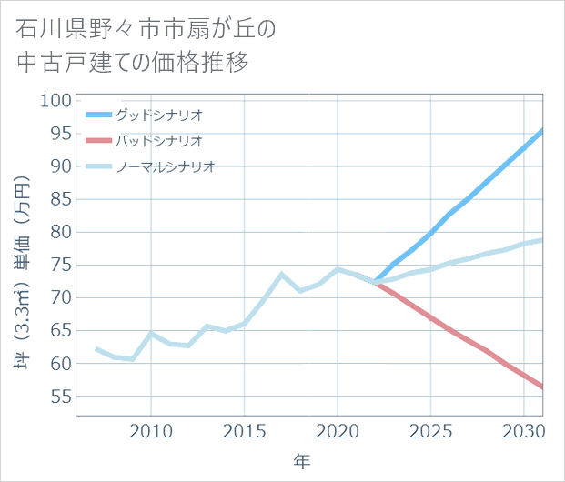 石川県野々市市扇が丘の中古戸建て価格推移