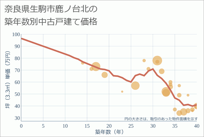 奈良県生駒市鹿ノ台北の築年数別の中古戸建て坪単価