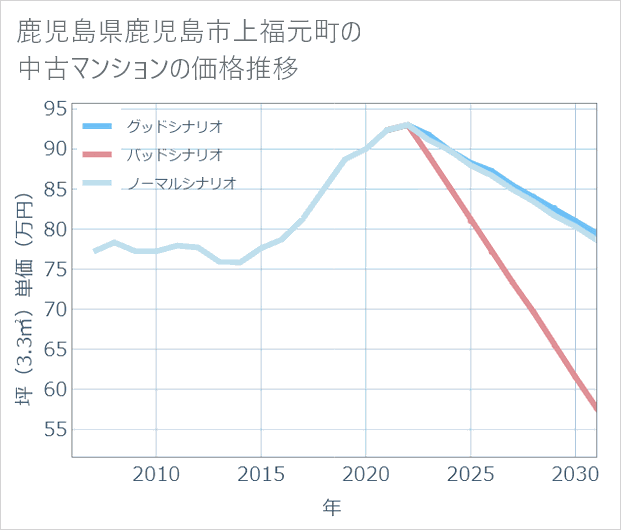 鹿児島県鹿児島市上福元町の中古マンション価格推移