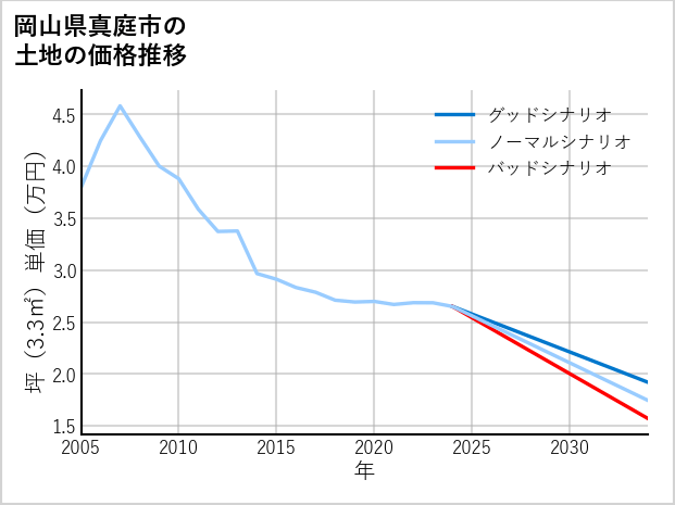 岡山県真庭市下呰部の土地価格推移