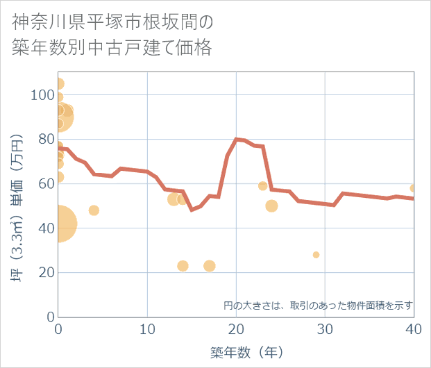 神奈川県平塚市根坂間の築年数別の中古戸建て坪単価