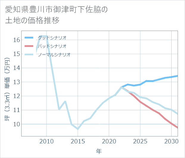 愛知県豊川市御津町下佐脇の土地価格推移