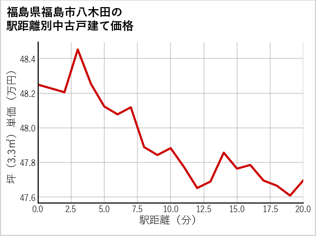 福島県福島市八木田の徒歩距離別の中古戸建て坪単価