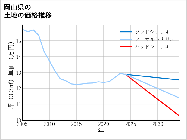 岡山県の土地価格推移