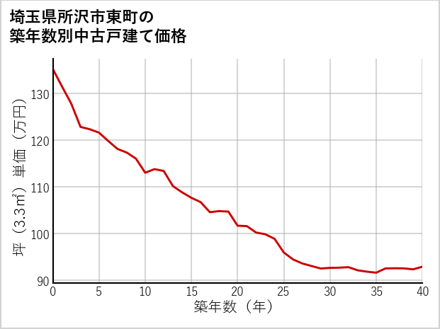 埼玉県所沢市東町の築年数別の中古戸建て坪単価
