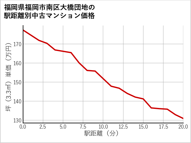 福岡県福岡市南区大橋団地の徒歩距離別の中古マンション坪単価