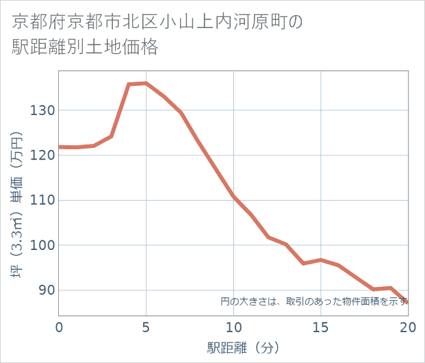 京都府京都市北区小山上内河原町の徒歩距離別の土地坪単価