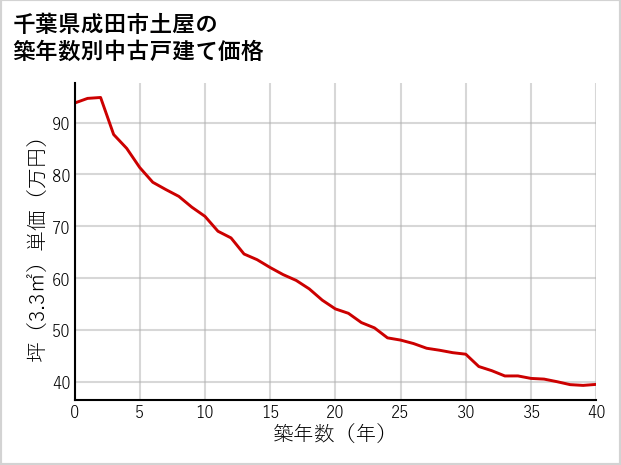 千葉県成田市土屋の築年数別の中古戸建て坪単価