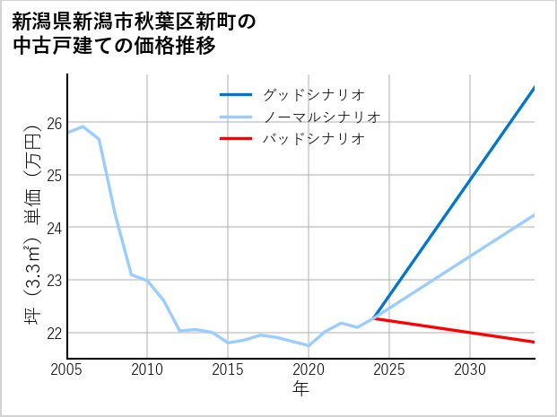 新潟県新潟市秋葉区新町の中古戸建て価格推移