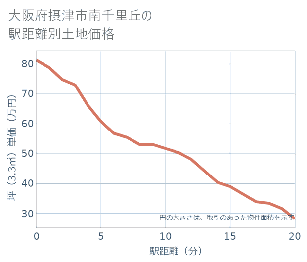 大阪府摂津市南千里丘の徒歩距離別の土地坪単価