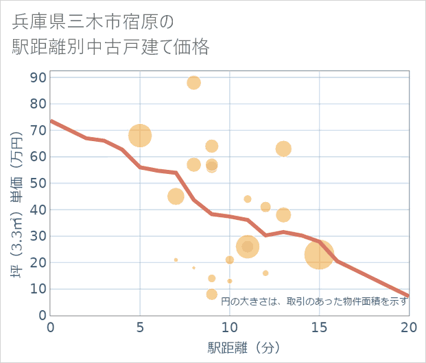 兵庫県三木市宿原の徒歩距離別の中古戸建て坪単価