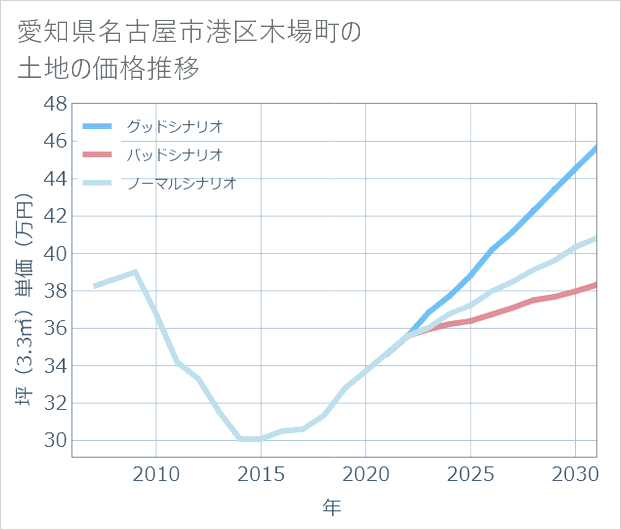 愛知県名古屋市港区木場町の土地価格推移
