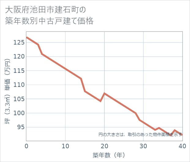 大阪府池田市建石町の築年数別の中古戸建て坪単価