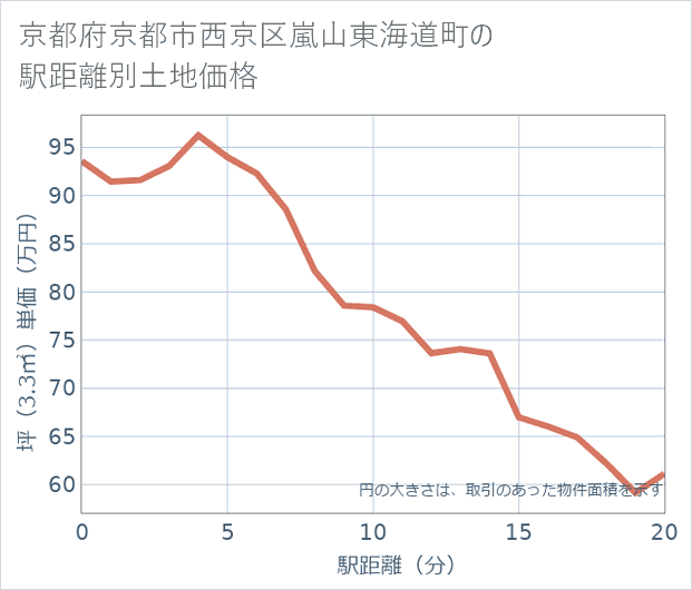 京都府京都市西京区嵐山東海道町の徒歩距離別の土地坪単価