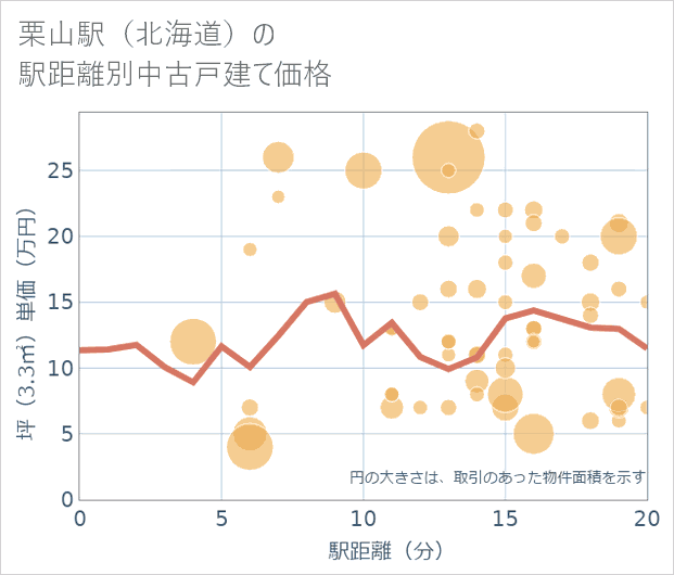 栗山駅(北海道)の徒歩距離別の中古戸建て坪単価