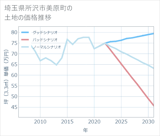 埼玉県所沢市美原町の土地価格推移