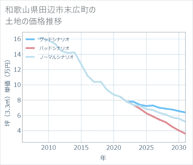 和歌山県田辺市末広町の土地価格推移