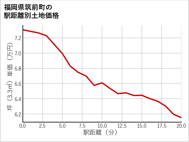 福岡県筑前町の徒歩距離別の土地坪単価