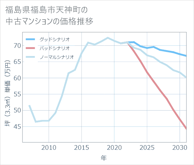 福島県福島市天神町の中古マンション価格推移