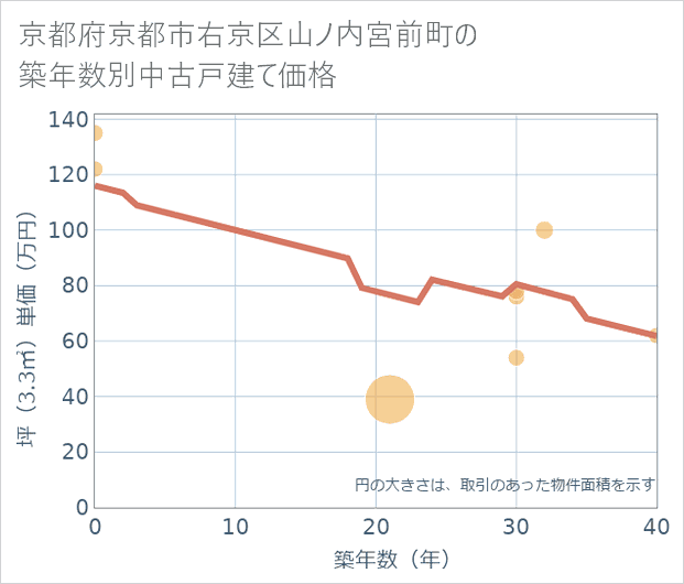 京都府京都市右京区山ノ内宮前町の築年数別の中古戸建て坪単価