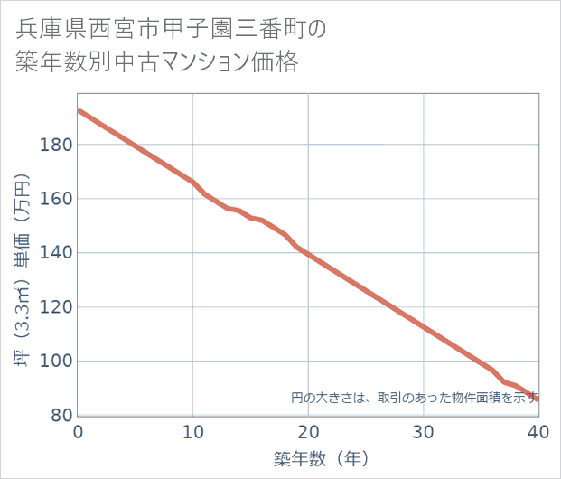 兵庫県西宮市甲子園三番町の築年数別の中古マンション坪単価