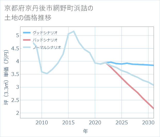京都府京丹後市網野町浜詰の土地価格推移