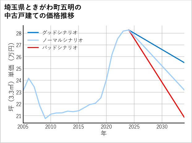 埼玉県ときがわ町五明の中古戸建て価格推移