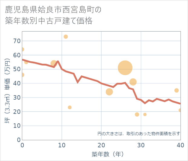 鹿児島県姶良市西宮島町の築年数別の中古戸建て坪単価