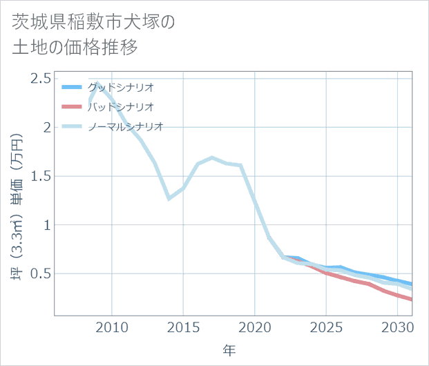 茨城県稲敷市犬塚の土地価格推移