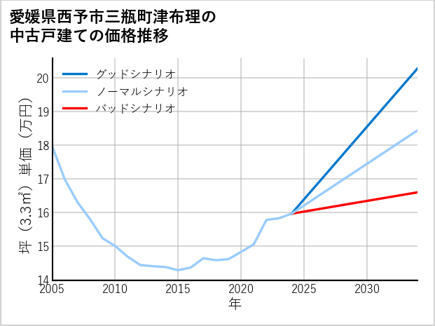 愛媛県西予市三瓶町津布理の中古戸建て価格推移