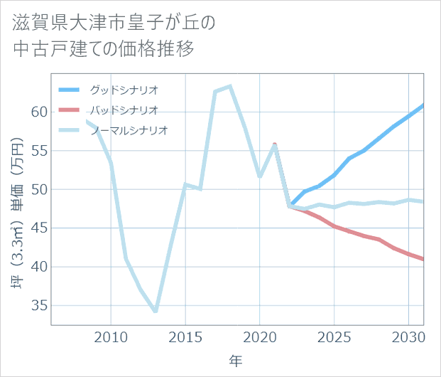 滋賀県大津市皇子が丘の中古戸建て価格推移