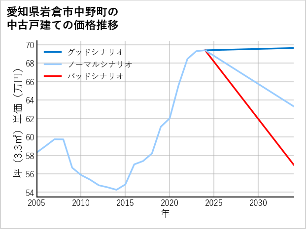 愛知県岩倉市中野町の中古戸建て価格推移