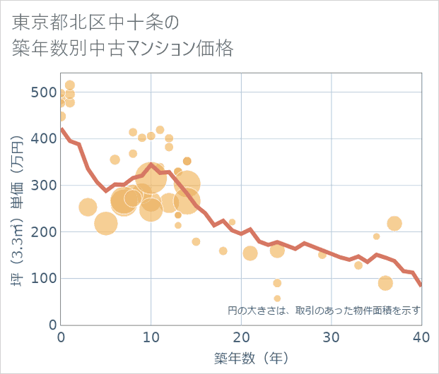 東京都北区中十条の築年数別の中古マンション坪単価