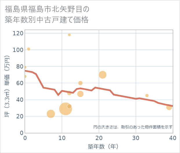 福島県福島市北矢野目の築年数別の中古戸建て坪単価