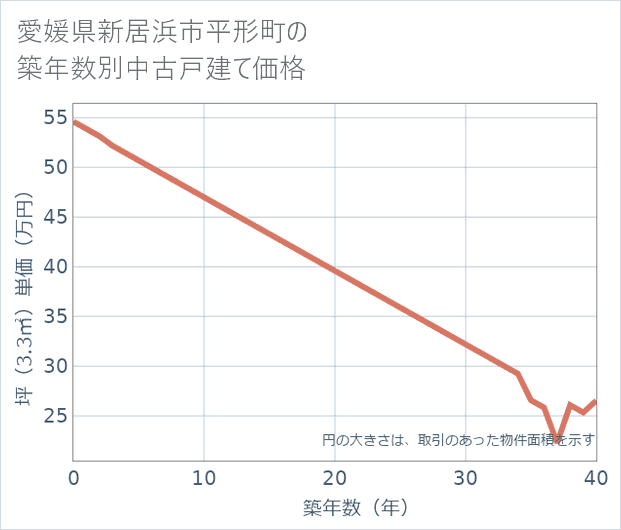 愛媛県新居浜市平形町の築年数別の中古戸建て坪単価