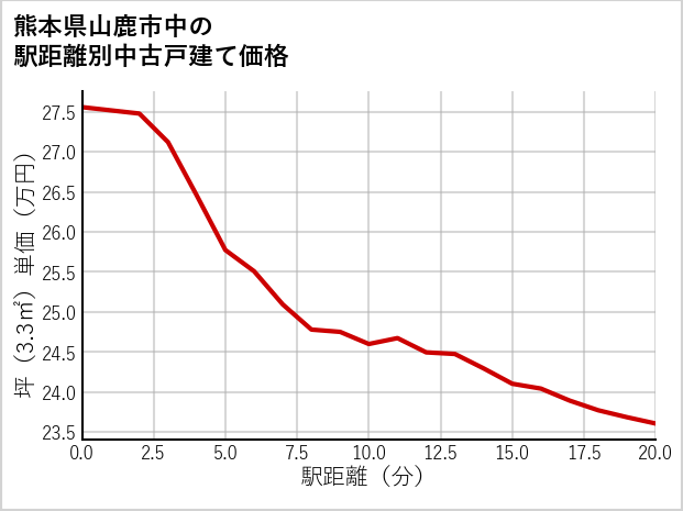熊本県山鹿市中の徒歩距離別の中古戸建て坪単価