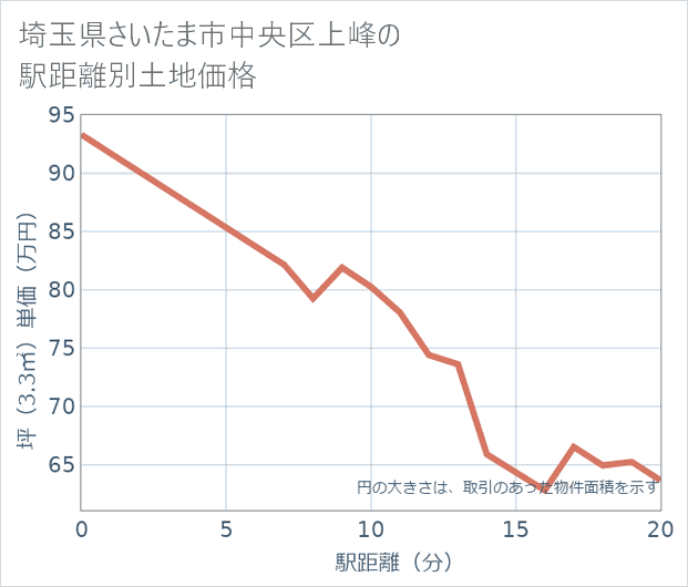 埼玉県さいたま市中央区上峰の徒歩距離別の土地坪単価