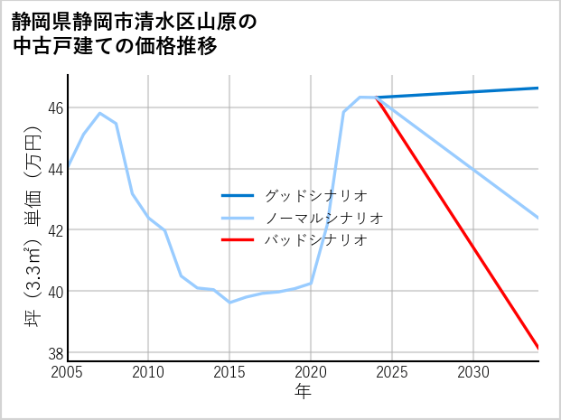 静岡県静岡市清水区山原の中古戸建て価格推移