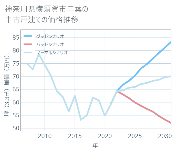 神奈川県横須賀市二葉の中古戸建て価格推移