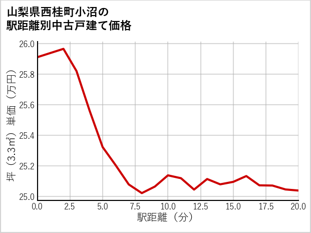 山梨県西桂町小沼の徒歩距離別の中古戸建て坪単価
