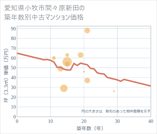 愛知県小牧市間々原新田の築年数別の中古マンション坪単価