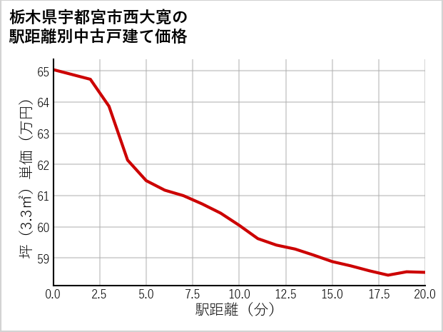 栃木県宇都宮市西大寛の徒歩距離別の中古戸建て坪単価