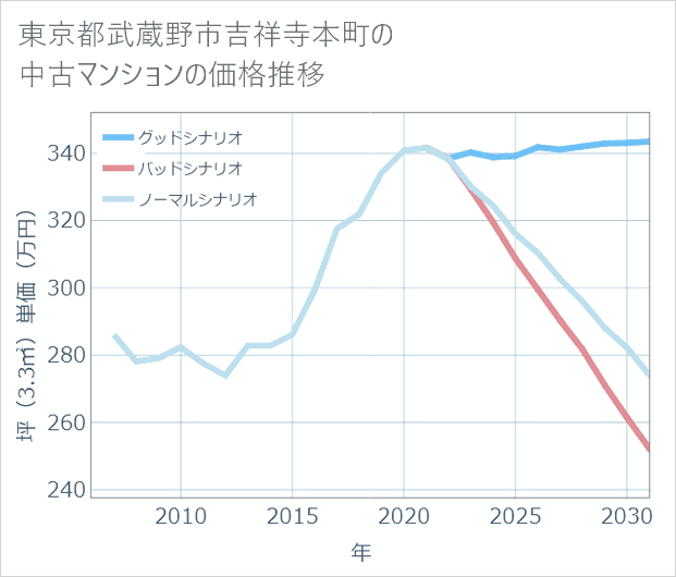 東京都武蔵野市吉祥寺本町の中古マンション価格推移