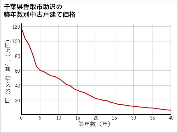 千葉県香取市助沢の築年数別の中古戸建て坪単価