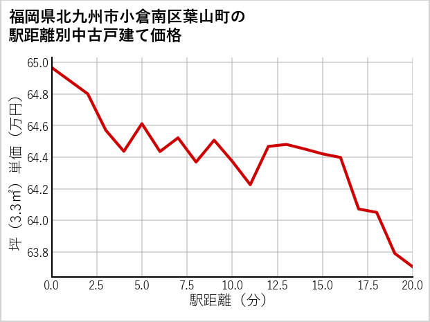 福岡県北九州市小倉南区葉山町の徒歩距離別の中古戸建て坪単価