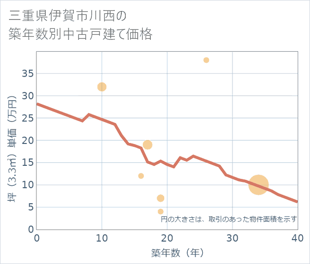 三重県伊賀市川西の築年数別の中古戸建て坪単価